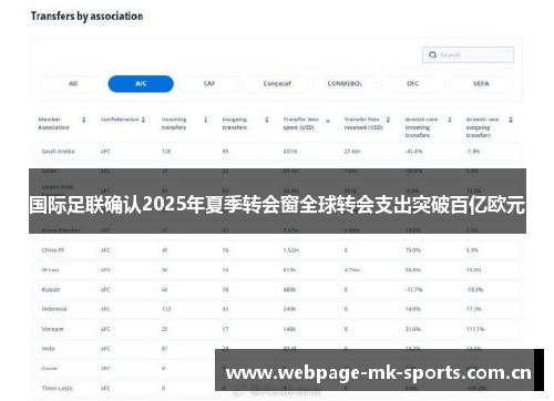 国际足联确认2025年夏季转会窗全球转会支出突破百亿欧元